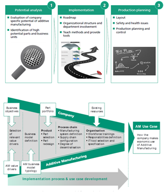 Implementierungsstrategien additive Fertigung