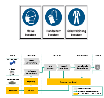 Arbeitssicherheit additive Fertigung