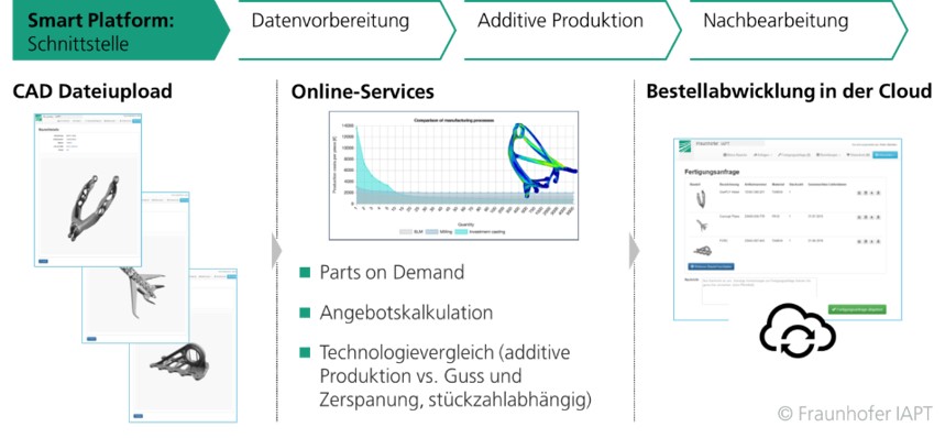 Smart Platform - Additive Manufacturing 4.0